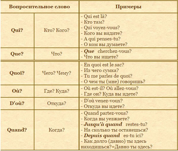 Заключительный этап по французскому языку. Как задать вопрос на французском языке. Как строить вопросы во французском языке. Вопросы во французском языке таблица. Типы вопросов во французском языке таблица.