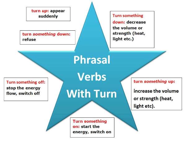 English phrasal verbs with turn